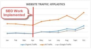 KF Plastics - Website SEO Traffic